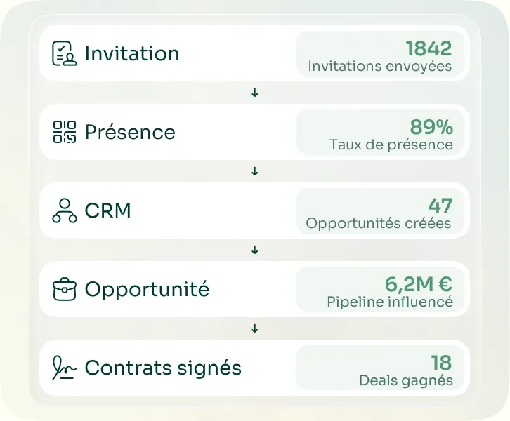 Tableau de bord des contrats signés et des affaires gagnées